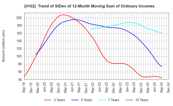 4102 Maruo Calcium Co.,Ltd.: Trend of StDev of 12-Month Moving Sum of Ordinary Incomes