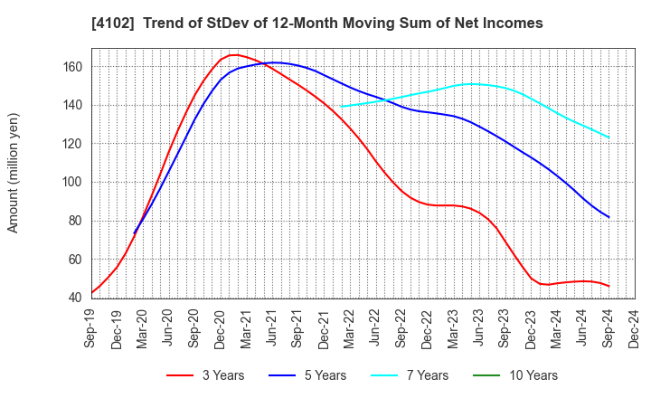 4102 Maruo Calcium Co.,Ltd.: Trend of StDev of 12-Month Moving Sum of Net Incomes