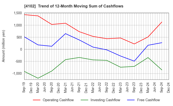 4102 Maruo Calcium Co.,Ltd.: Trend of 12-Month Moving Sum of Cashflows