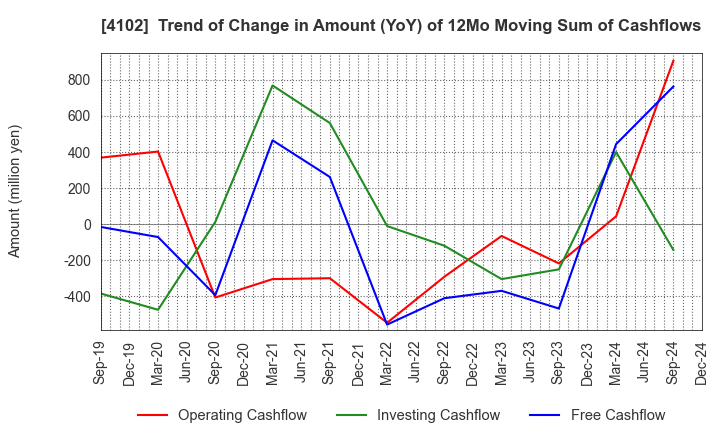 4102 Maruo Calcium Co.,Ltd.: Trend of Change in Amount (YoY) of 12Mo Moving Sum of Cashflows