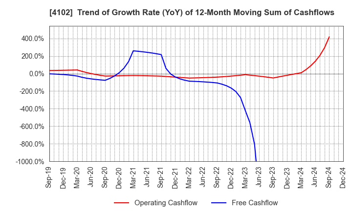 4102 Maruo Calcium Co.,Ltd.: Trend of Growth Rate (YoY) of 12-Month Moving Sum of Cashflows