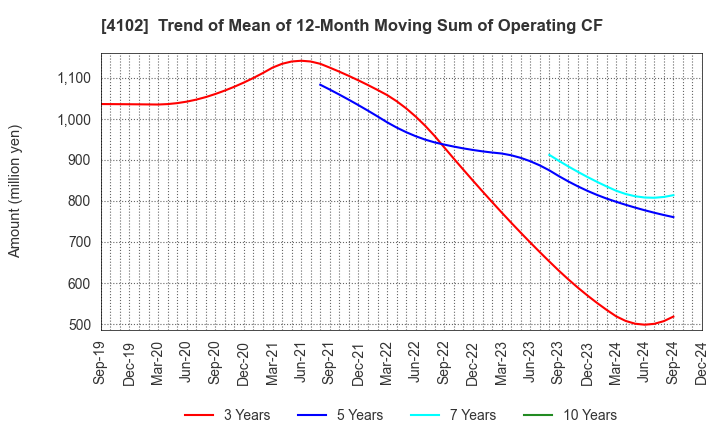 4102 Maruo Calcium Co.,Ltd.: Trend of Mean of 12-Month Moving Sum of Operating CF