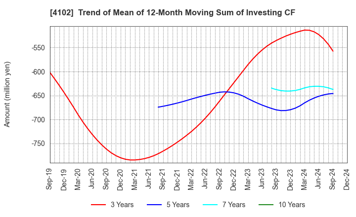 4102 Maruo Calcium Co.,Ltd.: Trend of Mean of 12-Month Moving Sum of Investing CF