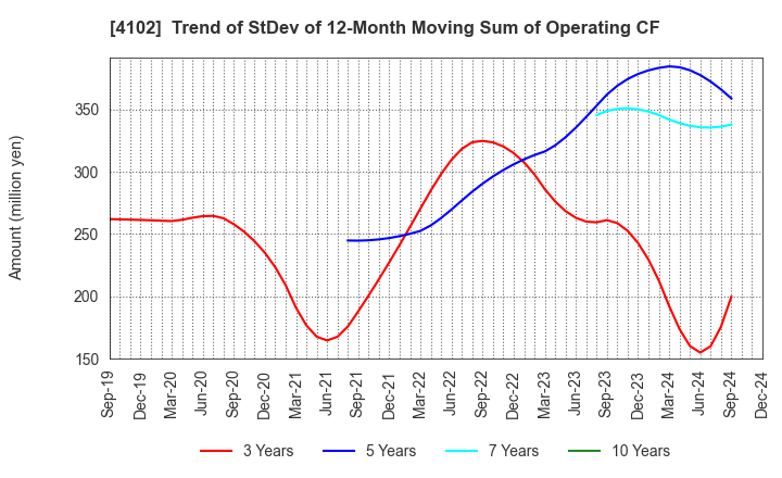 4102 Maruo Calcium Co.,Ltd.: Trend of StDev of 12-Month Moving Sum of Operating CF