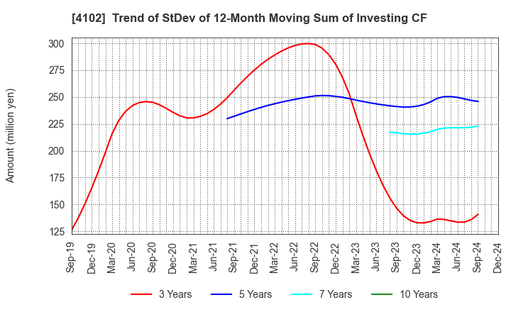 4102 Maruo Calcium Co.,Ltd.: Trend of StDev of 12-Month Moving Sum of Investing CF