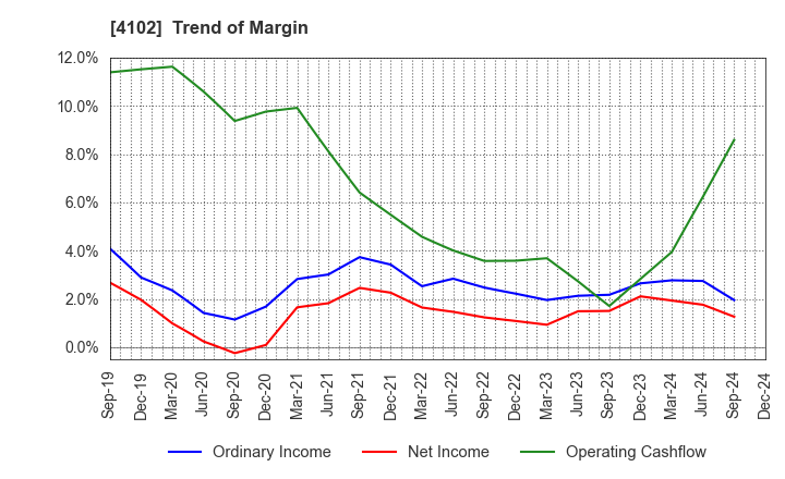 4102 Maruo Calcium Co.,Ltd.: Trend of Margin