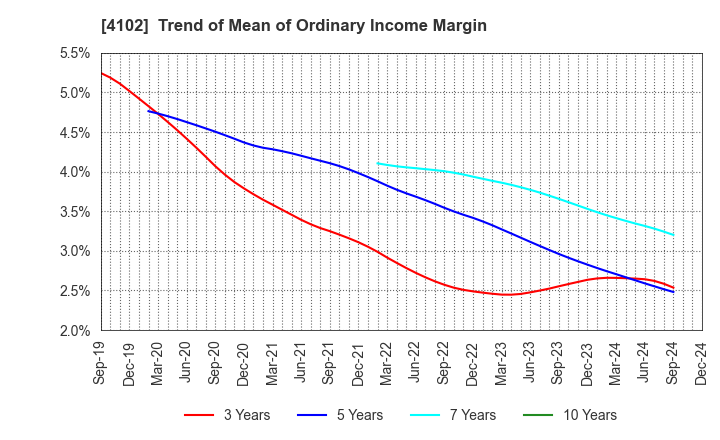 4102 Maruo Calcium Co.,Ltd.: Trend of Mean of Ordinary Income Margin