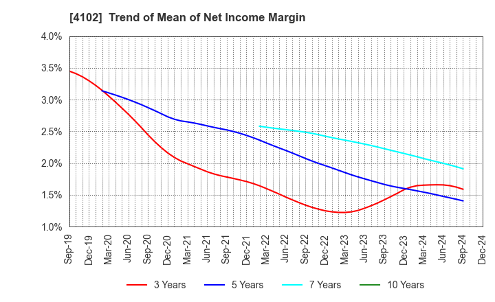 4102 Maruo Calcium Co.,Ltd.: Trend of Mean of Net Income Margin