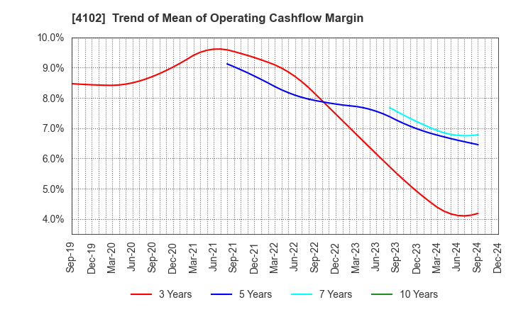 4102 Maruo Calcium Co.,Ltd.: Trend of Mean of Operating Cashflow Margin