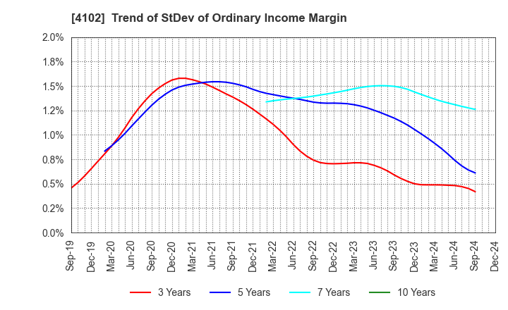 4102 Maruo Calcium Co.,Ltd.: Trend of StDev of Ordinary Income Margin