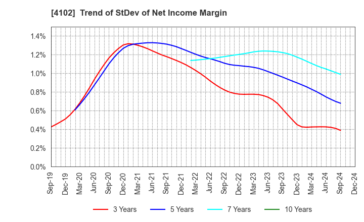 4102 Maruo Calcium Co.,Ltd.: Trend of StDev of Net Income Margin