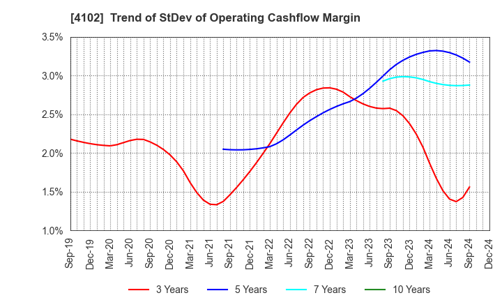 4102 Maruo Calcium Co.,Ltd.: Trend of StDev of Operating Cashflow Margin