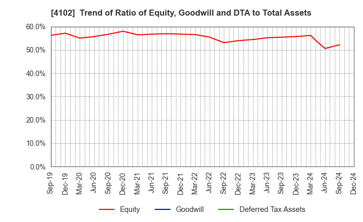 4102 Maruo Calcium Co.,Ltd.: Trend of Ratio of Equity, Goodwill and DTA to Total Assets