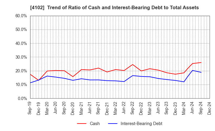 4102 Maruo Calcium Co.,Ltd.: Trend of Ratio of Cash and Interest-Bearing Debt to Total Assets