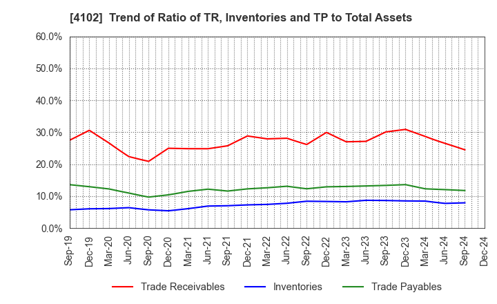 4102 Maruo Calcium Co.,Ltd.: Trend of Ratio of TR, Inventories and TP to Total Assets