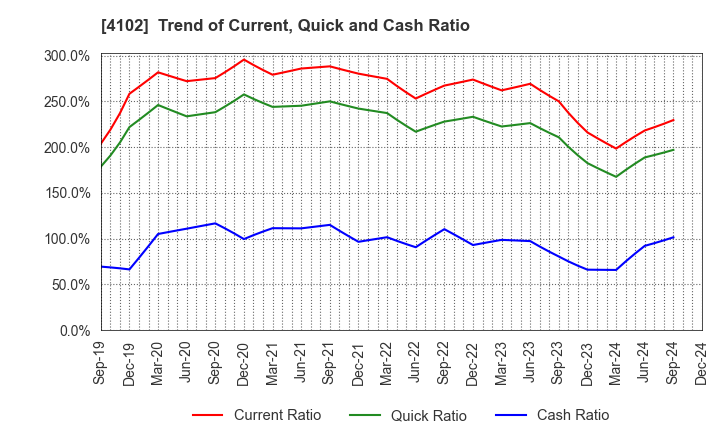 4102 Maruo Calcium Co.,Ltd.: Trend of Current, Quick and Cash Ratio