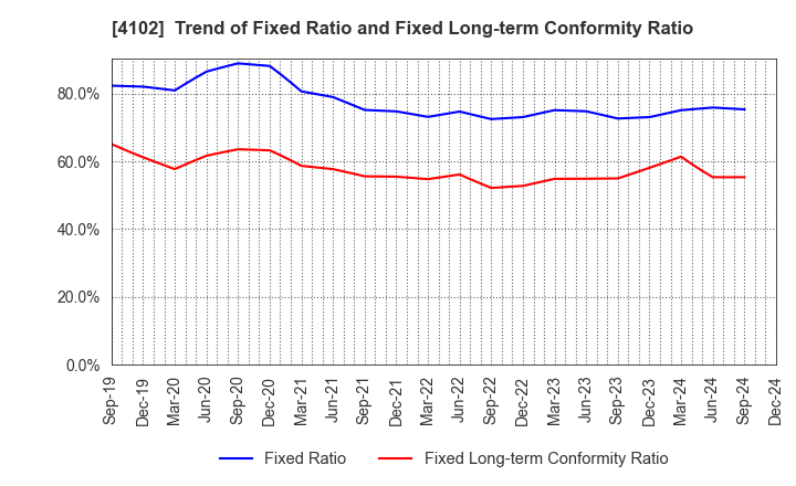 4102 Maruo Calcium Co.,Ltd.: Trend of Fixed Ratio and Fixed Long-term Conformity Ratio