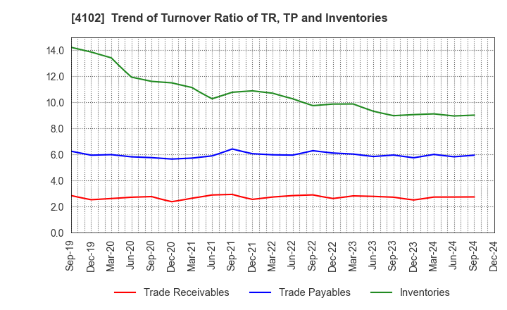 4102 Maruo Calcium Co.,Ltd.: Trend of Turnover Ratio of TR, TP and Inventories