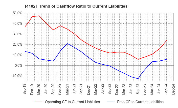 4102 Maruo Calcium Co.,Ltd.: Trend of Cashflow Ratio to Current Liabilities