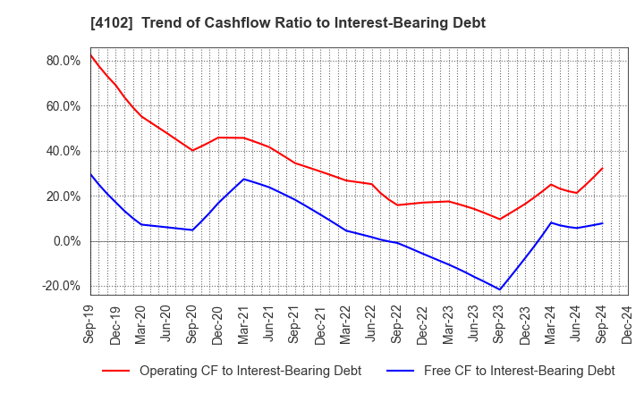 4102 Maruo Calcium Co.,Ltd.: Trend of Cashflow Ratio to Interest-Bearing Debt