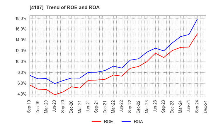 4107 ISE CHEMICALS CORPORATION: Trend of ROE and ROA