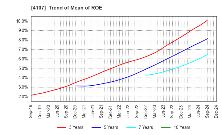 4107 ISE CHEMICALS CORPORATION: Trend of Mean of ROE