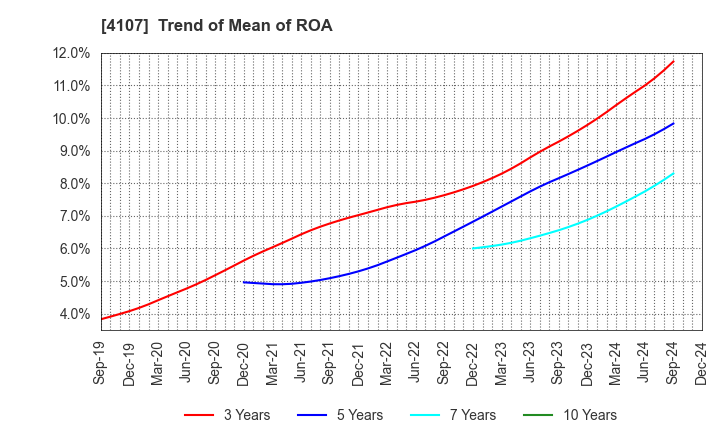 4107 ISE CHEMICALS CORPORATION: Trend of Mean of ROA