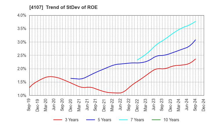 4107 ISE CHEMICALS CORPORATION: Trend of StDev of ROE