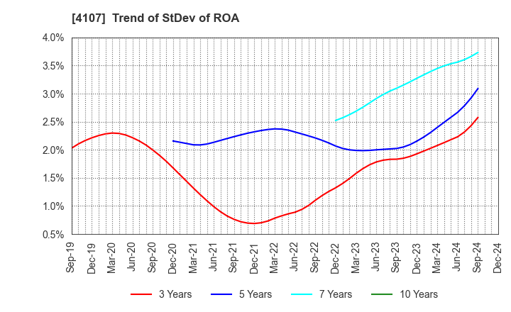 4107 ISE CHEMICALS CORPORATION: Trend of StDev of ROA