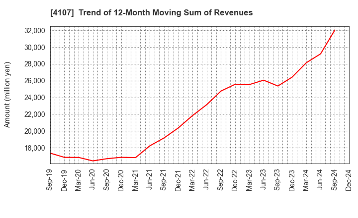 4107 ISE CHEMICALS CORPORATION: Trend of 12-Month Moving Sum of Revenues