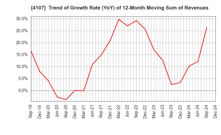 4107 ISE CHEMICALS CORPORATION: Trend of Growth Rate (YoY) of 12-Month Moving Sum of Revenues