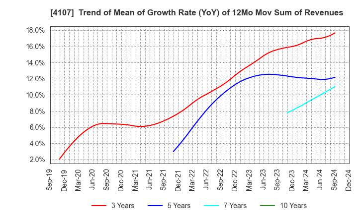 4107 ISE CHEMICALS CORPORATION: Trend of Mean of Growth Rate (YoY) of 12Mo Mov Sum of Revenues