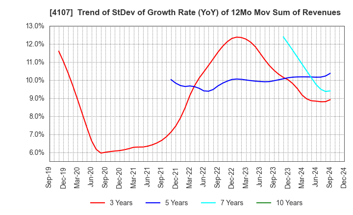 4107 ISE CHEMICALS CORPORATION: Trend of StDev of Growth Rate (YoY) of 12Mo Mov Sum of Revenues