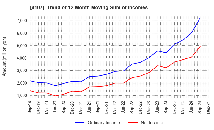 4107 ISE CHEMICALS CORPORATION: Trend of 12-Month Moving Sum of Incomes