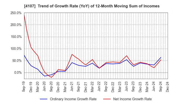 4107 ISE CHEMICALS CORPORATION: Trend of Growth Rate (YoY) of 12-Month Moving Sum of Incomes