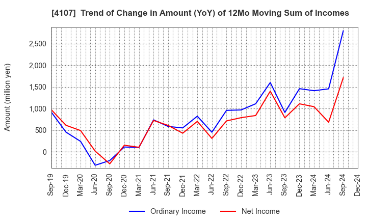 4107 ISE CHEMICALS CORPORATION: Trend of Change in Amount (YoY) of 12Mo Moving Sum of Incomes