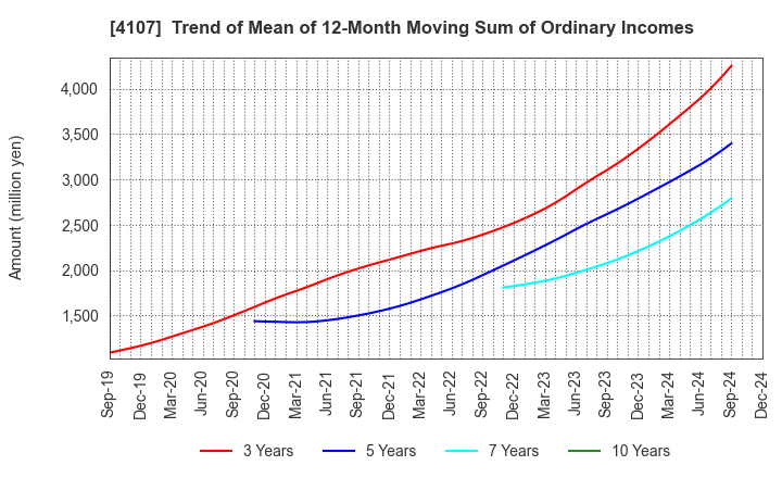 4107 ISE CHEMICALS CORPORATION: Trend of Mean of 12-Month Moving Sum of Ordinary Incomes