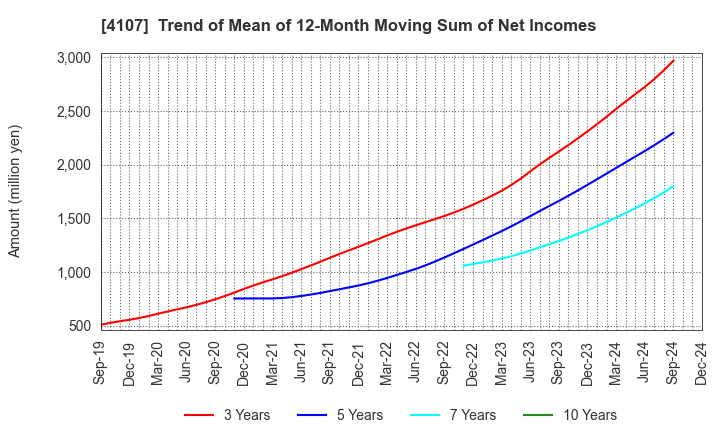 4107 ISE CHEMICALS CORPORATION: Trend of Mean of 12-Month Moving Sum of Net Incomes