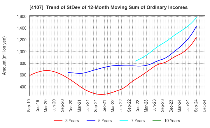 4107 ISE CHEMICALS CORPORATION: Trend of StDev of 12-Month Moving Sum of Ordinary Incomes