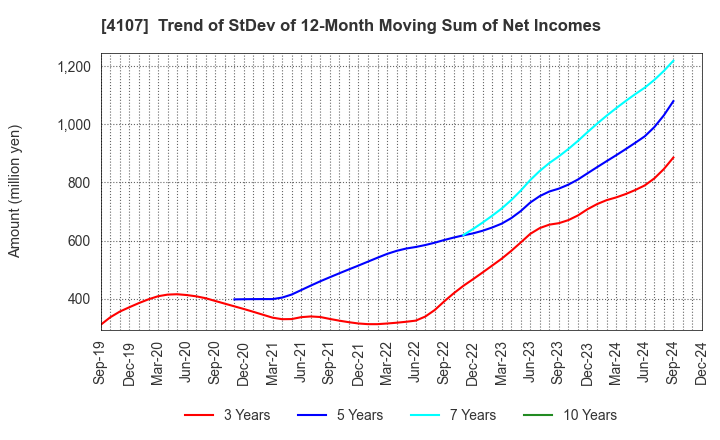 4107 ISE CHEMICALS CORPORATION: Trend of StDev of 12-Month Moving Sum of Net Incomes