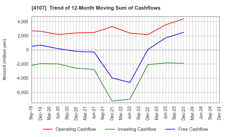 4107 ISE CHEMICALS CORPORATION: Trend of 12-Month Moving Sum of Cashflows