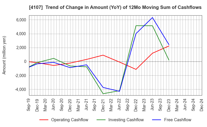 4107 ISE CHEMICALS CORPORATION: Trend of Change in Amount (YoY) of 12Mo Moving Sum of Cashflows