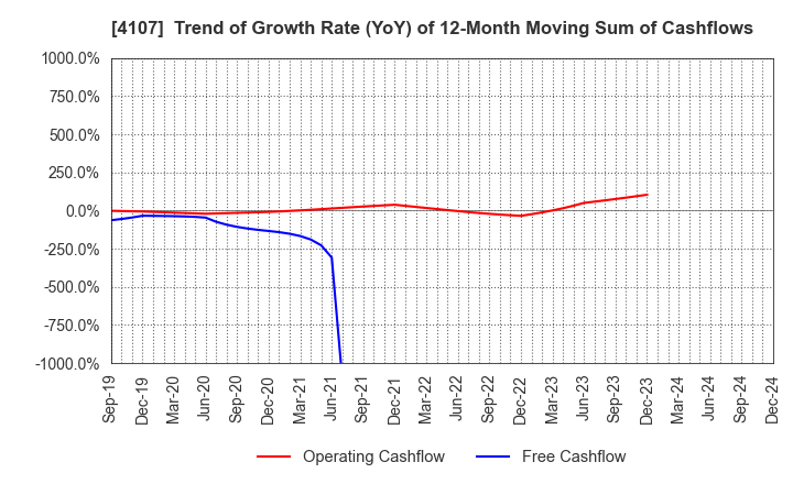 4107 ISE CHEMICALS CORPORATION: Trend of Growth Rate (YoY) of 12-Month Moving Sum of Cashflows