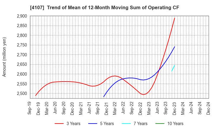 4107 ISE CHEMICALS CORPORATION: Trend of Mean of 12-Month Moving Sum of Operating CF