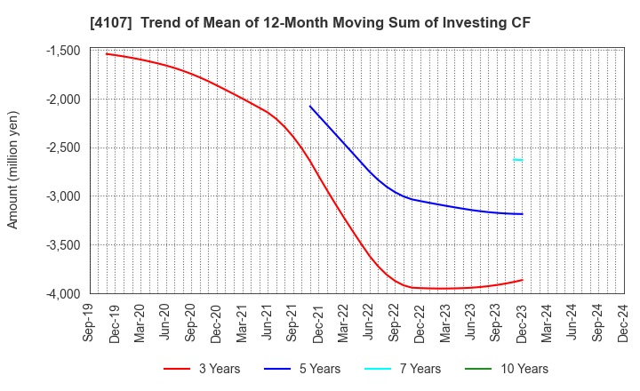 4107 ISE CHEMICALS CORPORATION: Trend of Mean of 12-Month Moving Sum of Investing CF