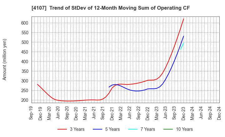 4107 ISE CHEMICALS CORPORATION: Trend of StDev of 12-Month Moving Sum of Operating CF