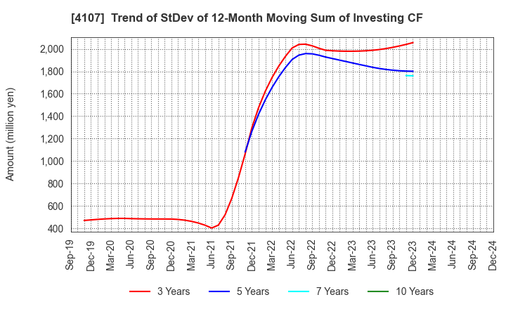 4107 ISE CHEMICALS CORPORATION: Trend of StDev of 12-Month Moving Sum of Investing CF