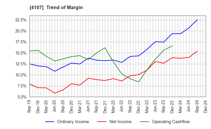 4107 ISE CHEMICALS CORPORATION: Trend of Margin