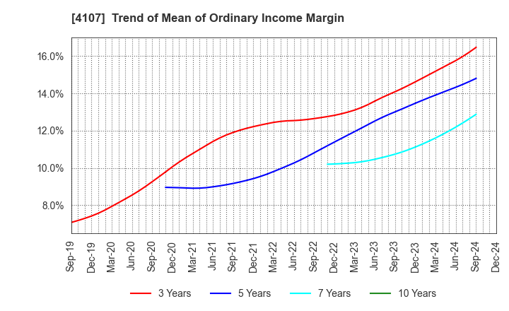 4107 ISE CHEMICALS CORPORATION: Trend of Mean of Ordinary Income Margin