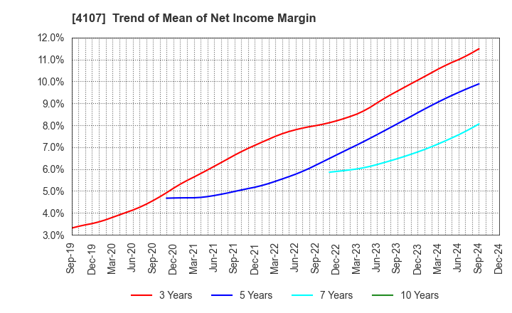 4107 ISE CHEMICALS CORPORATION: Trend of Mean of Net Income Margin